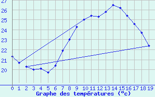 Courbe de tempratures pour Cartagena