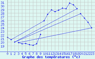 Courbe de tempratures pour Pointe de Socoa (64)