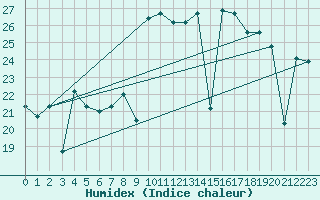 Courbe de l'humidex pour Mlaga, Puerto