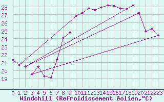 Courbe du refroidissement olien pour Solenzara - Base arienne (2B)