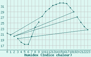 Courbe de l'humidex pour Cuenca