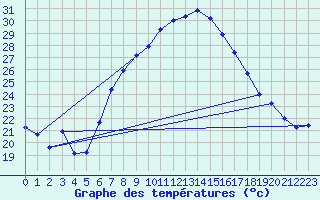 Courbe de tempratures pour Podgorica-Grad