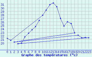 Courbe de tempratures pour Grossenzersdorf