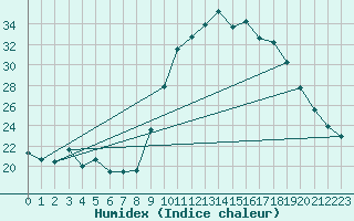 Courbe de l'humidex pour Grasque (13)