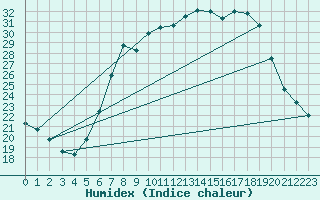 Courbe de l'humidex pour Herstmonceux (UK)