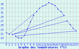 Courbe de tempratures pour Laroque (34)