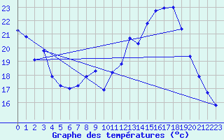 Courbe de tempratures pour Lagny-sur-Marne (77)