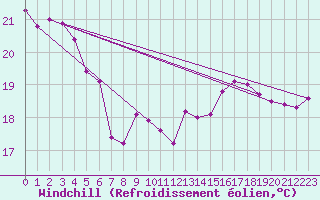 Courbe du refroidissement olien pour Machichaco Faro