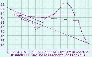 Courbe du refroidissement olien pour Vernouillet (78)