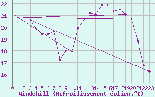 Courbe du refroidissement olien pour Mont-Saint-Vincent (71)