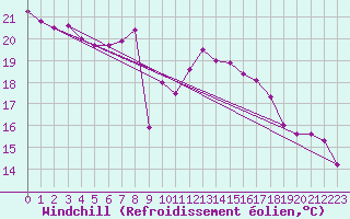 Courbe du refroidissement olien pour Offenbach Wetterpar