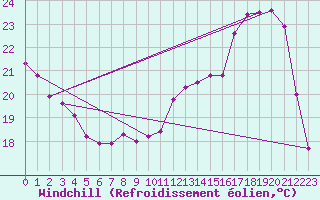 Courbe du refroidissement olien pour Avord (18)