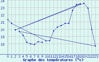 Courbe de tempratures pour Avord (18)