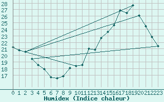 Courbe de l'humidex pour Castres-Nord (81)