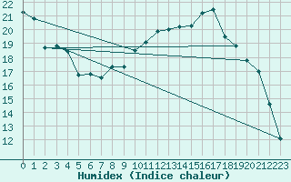 Courbe de l'humidex pour Belfort-Dorans (90)