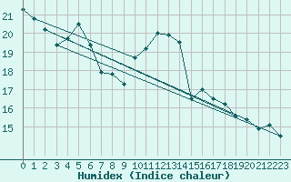 Courbe de l'humidex pour Santiago de Compostela