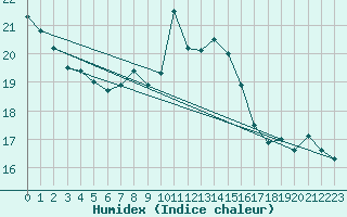 Courbe de l'humidex pour Cotnari