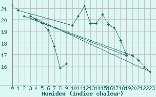 Courbe de l'humidex pour Albi (81)