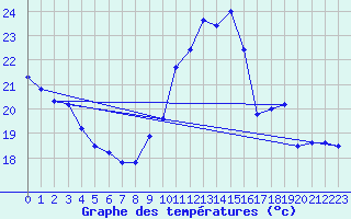 Courbe de tempratures pour Leucate (11)