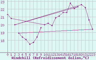 Courbe du refroidissement olien pour Courcouronnes (91)