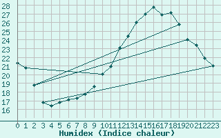 Courbe de l'humidex pour Alfeld