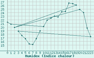 Courbe de l'humidex pour Cerisiers (89)