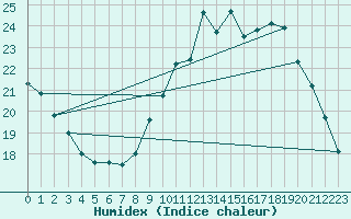 Courbe de l'humidex pour Nantes (44)