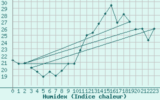 Courbe de l'humidex pour Montlimar (26)