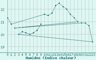 Courbe de l'humidex pour Gibraltar (UK)