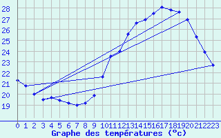 Courbe de tempratures pour Douzens (11)