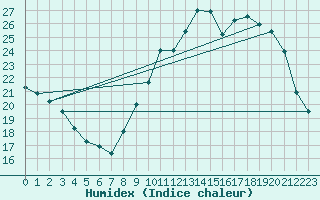 Courbe de l'humidex pour Landser (68)