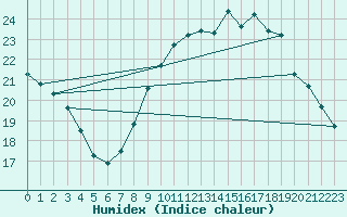 Courbe de l'humidex pour Saint-Jean-de-Vedas (34)