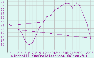 Courbe du refroidissement olien pour Dole-Tavaux (39)