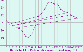 Courbe du refroidissement olien pour Biarritz (64)