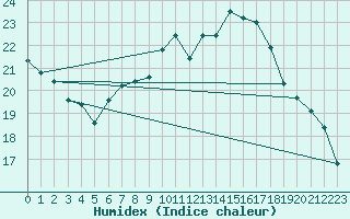 Courbe de l'humidex pour Humain (Be)