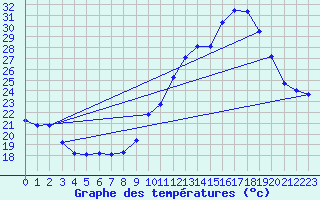 Courbe de tempratures pour Lhospitalet (46)
