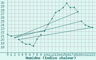 Courbe de l'humidex pour Brion (38)