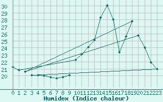 Courbe de l'humidex pour Thurey (71)