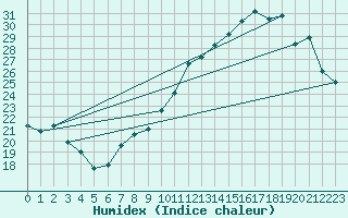 Courbe de l'humidex pour Colmar (68)