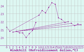 Courbe du refroidissement olien pour Ile du Levant (83)