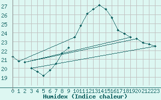 Courbe de l'humidex pour Oviedo