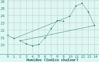 Courbe de l'humidex pour Hultsfred Swedish Air Force Base