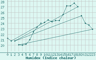 Courbe de l'humidex pour Bouveret