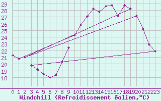 Courbe du refroidissement olien pour Dole-Tavaux (39)