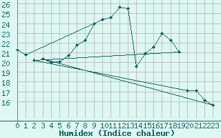 Courbe de l'humidex pour Twenthe (PB)