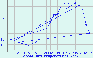 Courbe de tempratures pour Dax (40)