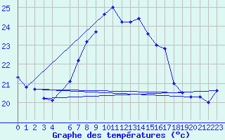 Courbe de tempratures pour Lefke