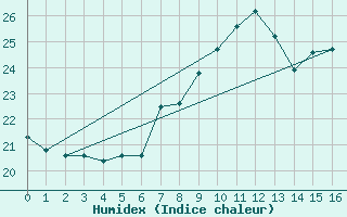 Courbe de l'humidex pour Bagaskar