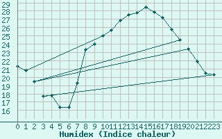 Courbe de l'humidex pour Vicosoprano