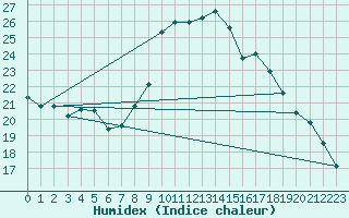 Courbe de l'humidex pour Colmar-Ouest (68)